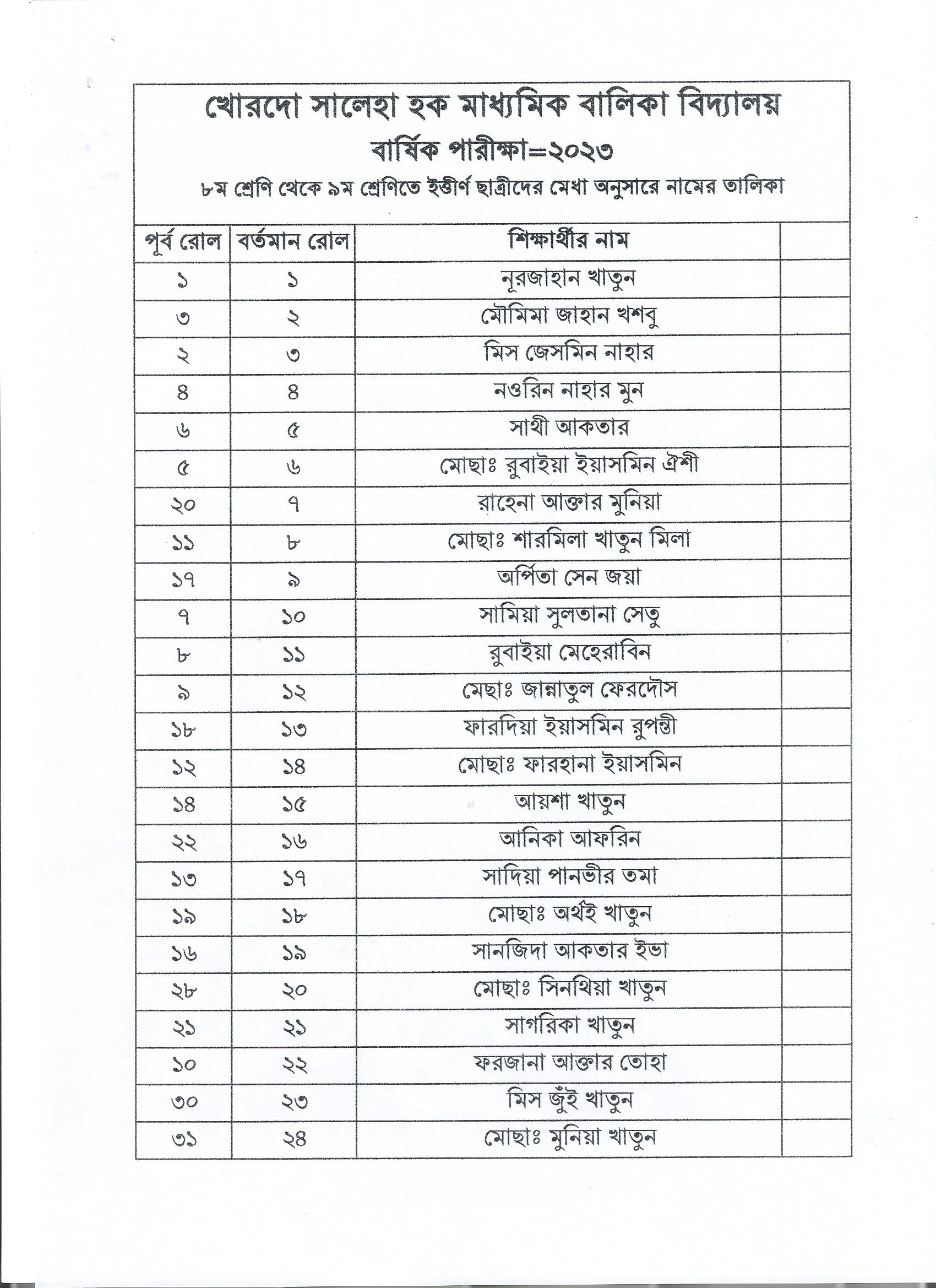 ১ং সিট- ৮ম শ্রেণি থেকে ৯ম শ্রেণিতে ইত্তীর্ণ ছাত্রীদের মেধা অনুসারে নামের তালিকা
